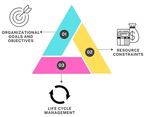 Resource Allocation - Lean Six Sigma Glossary Term