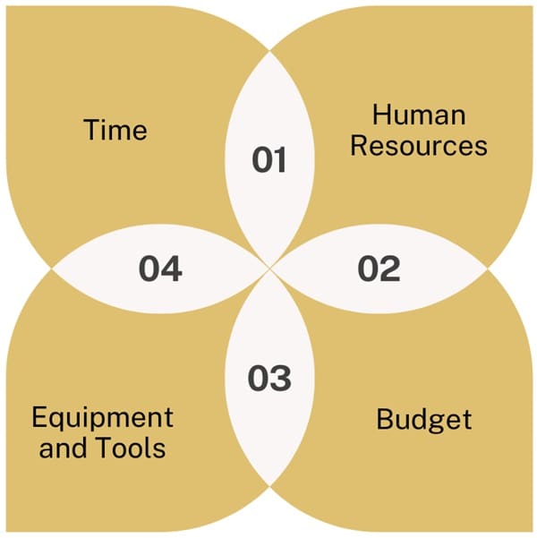 Resource Allocation - Lean Six Sigma Glossary Term