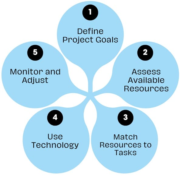 Resource Allocation - Lean Six Sigma Glossary Term