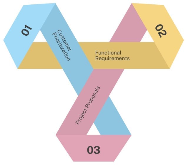 When to Use a Prioritization Matrix