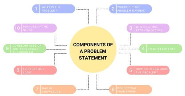 components-of-problem-statement