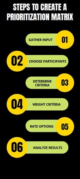 steps--to-create-a-prioritization-matrix