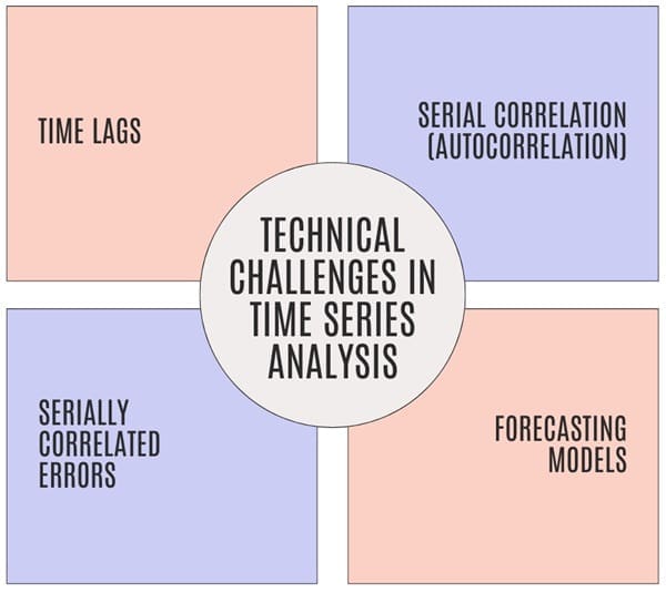 Technical Challenges in Time Series Analysis