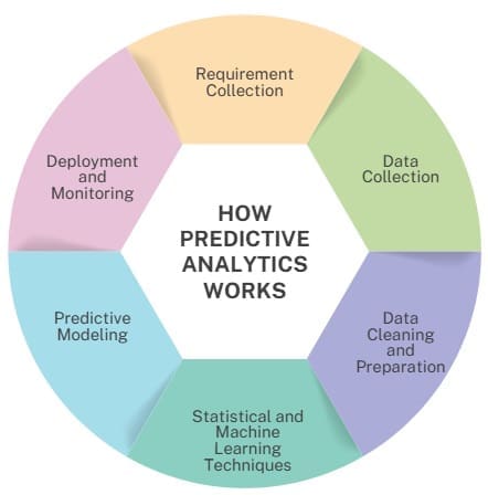 How Predictive Analytics Works