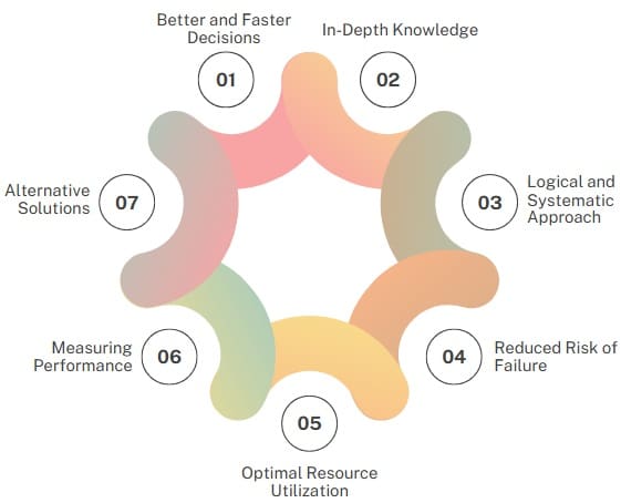 Operations Research: How It Helps Make Things More Efficient?