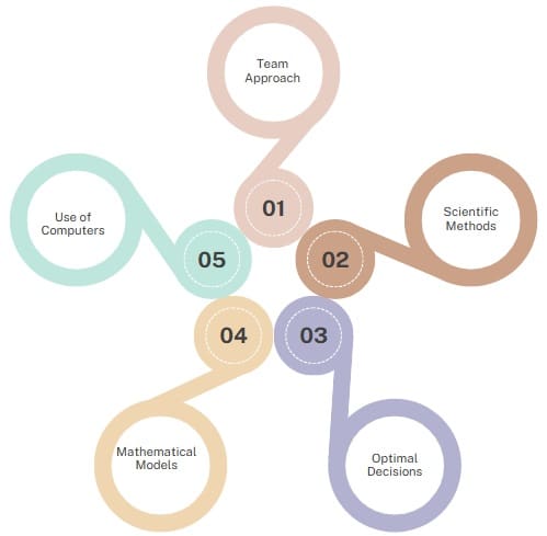 Operations Research: How It Helps Make Things More Efficient?