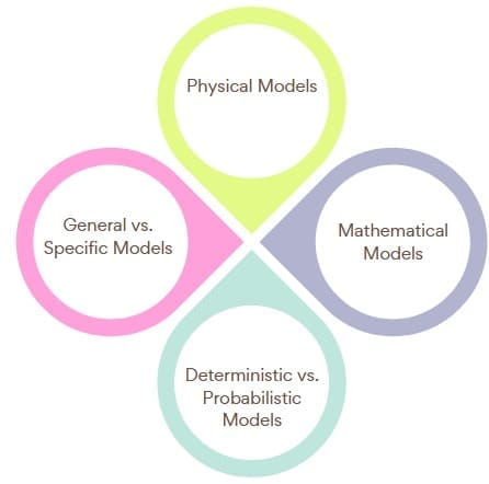 Models in Operations Research