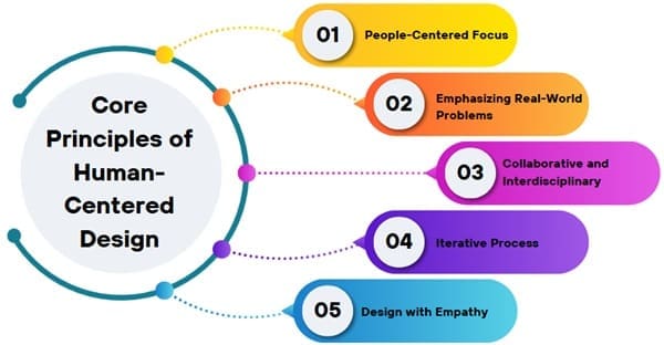 Core Principles of Human-Centered Design
