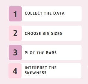 Creating Histograms for Left-Skewed Data