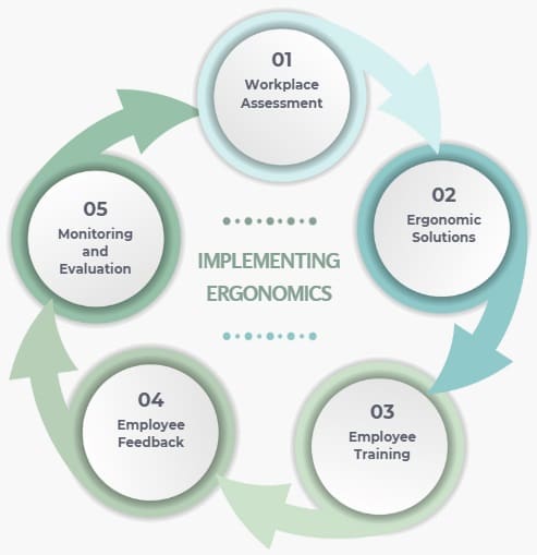 Implementing Ergonomics