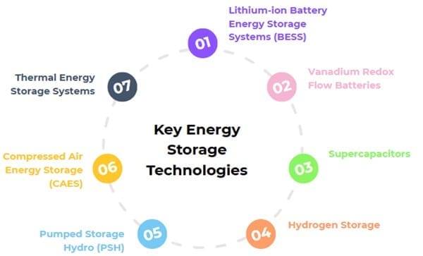 Key Energy Storage Technologies