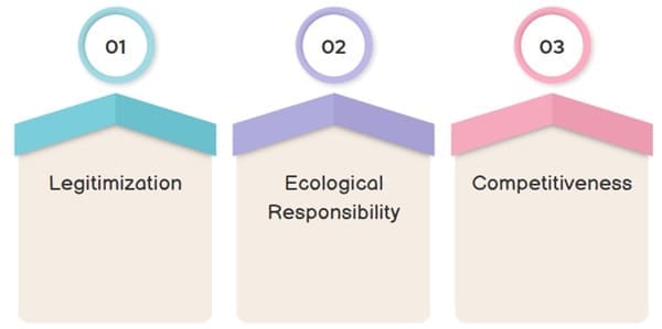 Motivations for Implementing GSCM