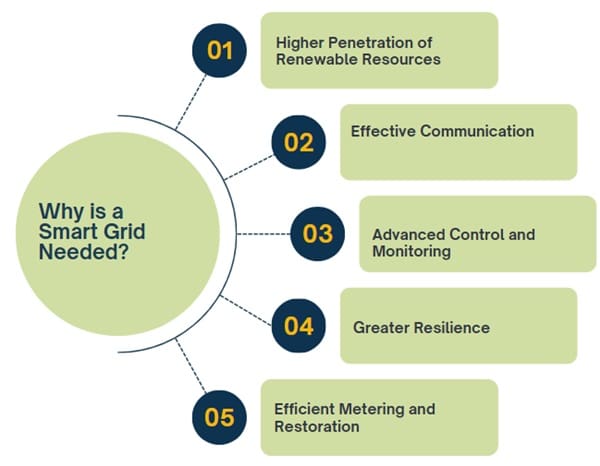 Smart Grid System - Lean Six Sigma Glossary Term