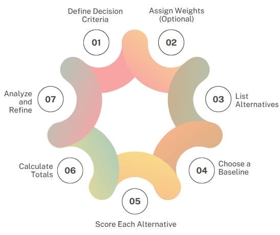 How Does the Pugh Matrix Work