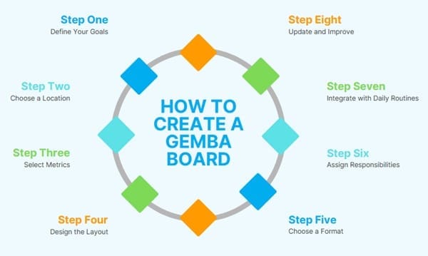 How to Create a Gemba Board