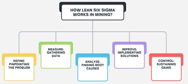 How Lean Six Sigma Works in Mining