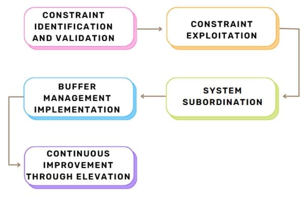 Implementing Drum Buffer Rope Scheduling Successfully