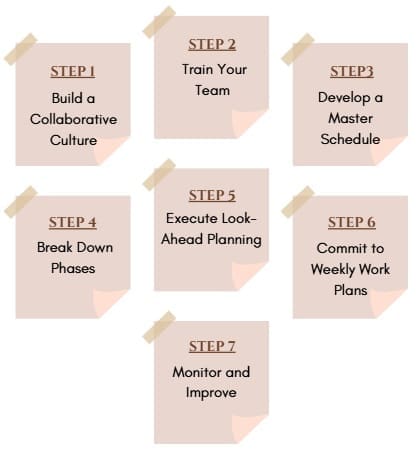 Implementing the Last Planner System