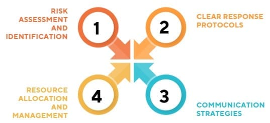 Essential Components of Effective Contingency Plans