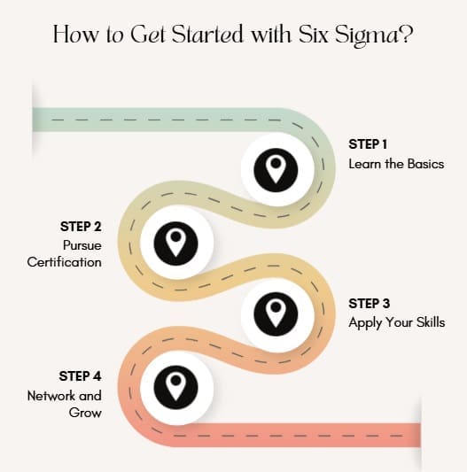 How to Get Started with Six Sigma