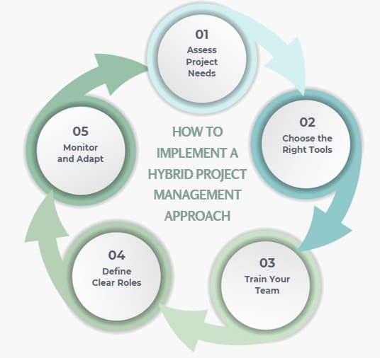 How to Implement a Hybrid Project Management Approach