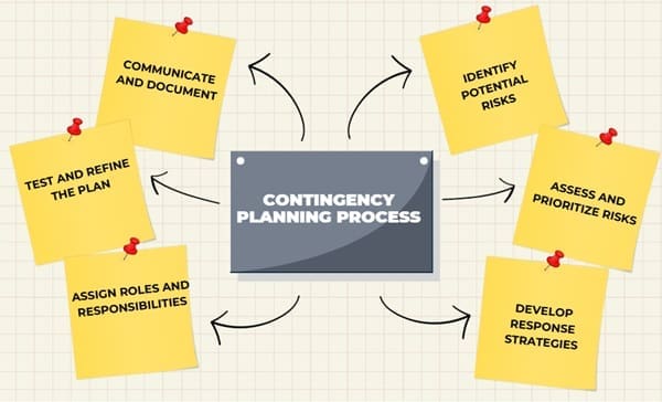 contingency-planning-process