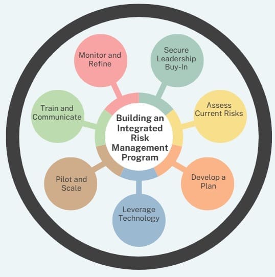 Building an Integrated Risk Management Program