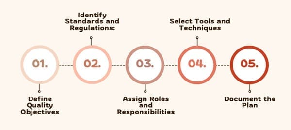 Developing a Quality Management Plan