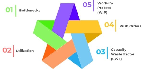 Factors Affecting Throughput Time
