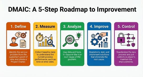 How SSDSI Uses the DMAIC Methodology