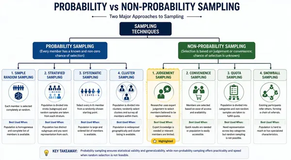 Sampling method tree diagram
