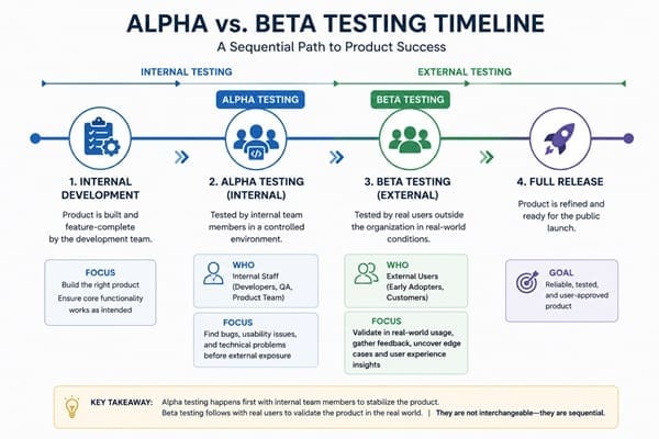 Timeline comparing alpha testing and beta testing stages in product development