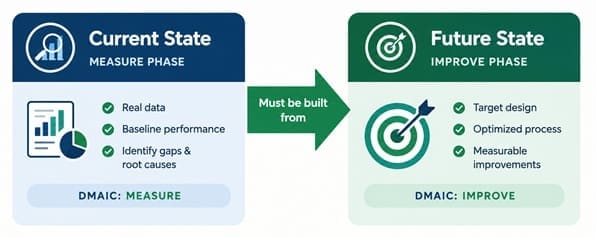 Diagram showing the flow from current state analysis to future state design