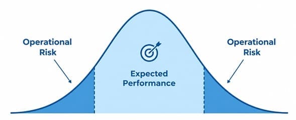 Variation equals risk